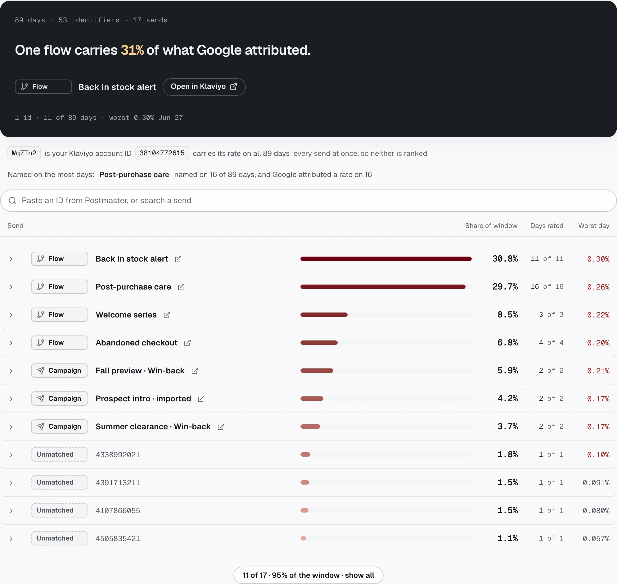 SpamSpike's Feedback loops tab: 53 identifiers across 89 days folded onto 17 sends, led by a verdict reading one flow carries 31% of what Google attributed, a row naming the Klaviyo account ID and its numeric twin, then a ranked list of campaigns and flows with share bars, days rated and worst day