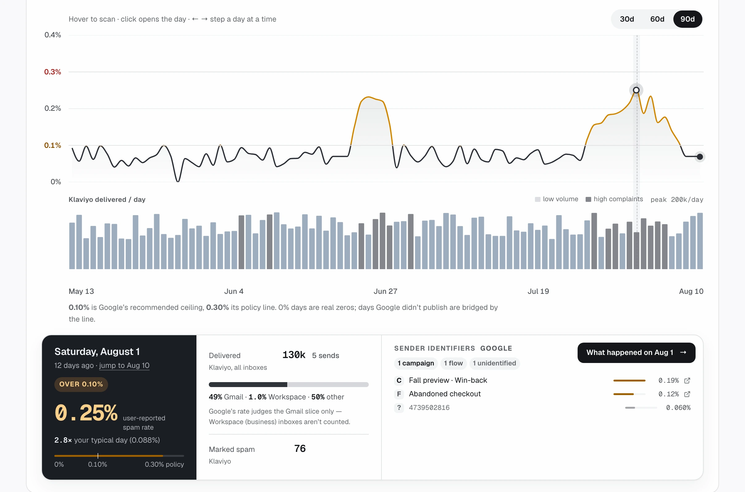 The SpamSpike dashboard resting on a 0.25% spike day: the spam-rate chart above a dark verdict card reading 2.8 times your typical day, the Gmail share bar, and the campaign and flow Google named