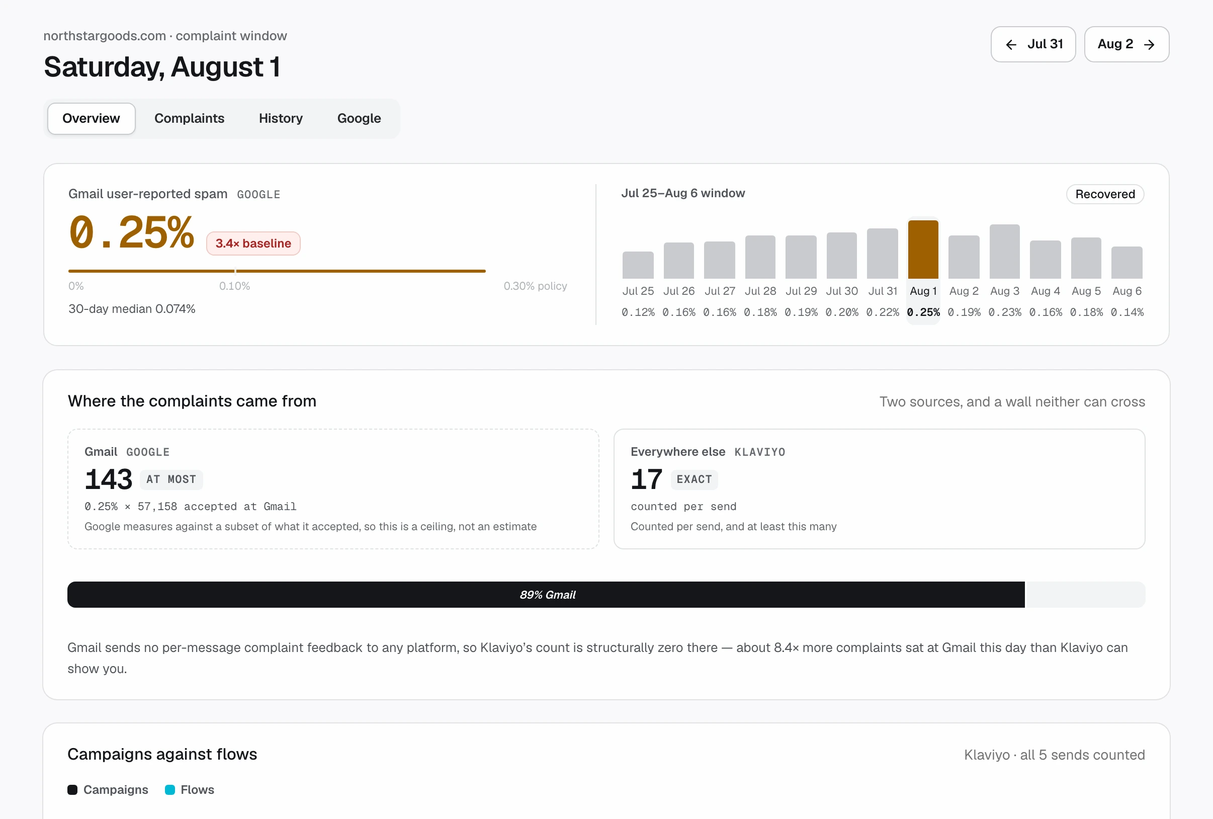 A day page: 0.25% Gmail user-reported spam at 3.4 times baseline, the Jul 25 to Aug 6 window marked Recovered, and complaint sources — Gmail 143 at most against 17 exact everywhere else