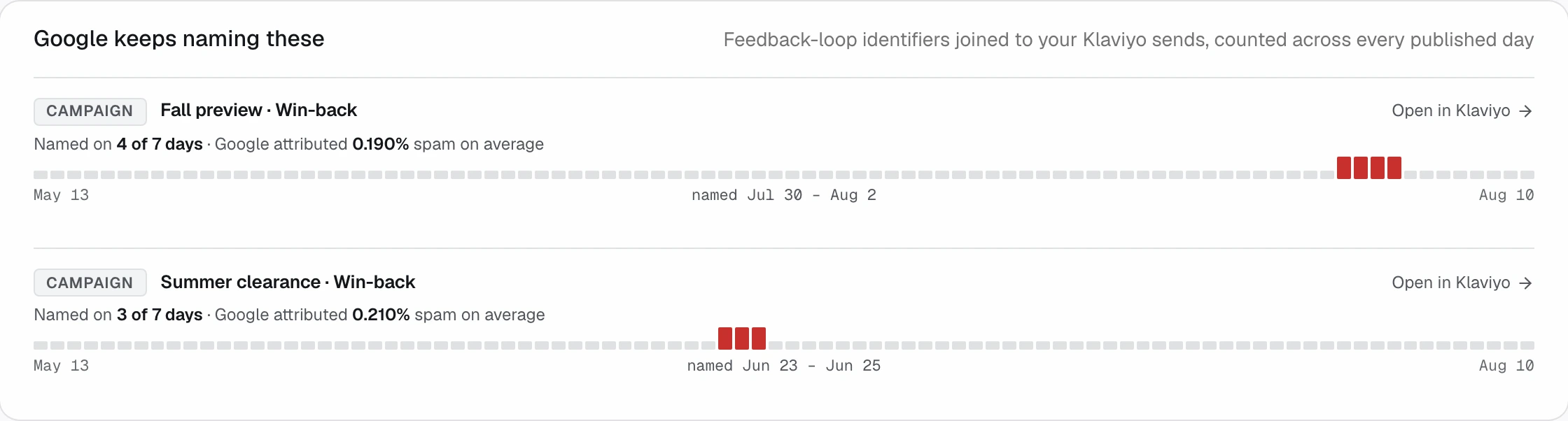The named-sends card: a campaign named on 4 of 7 published days at 0.190% attributed spam, its red day-strip, and an Open in Klaviyo link