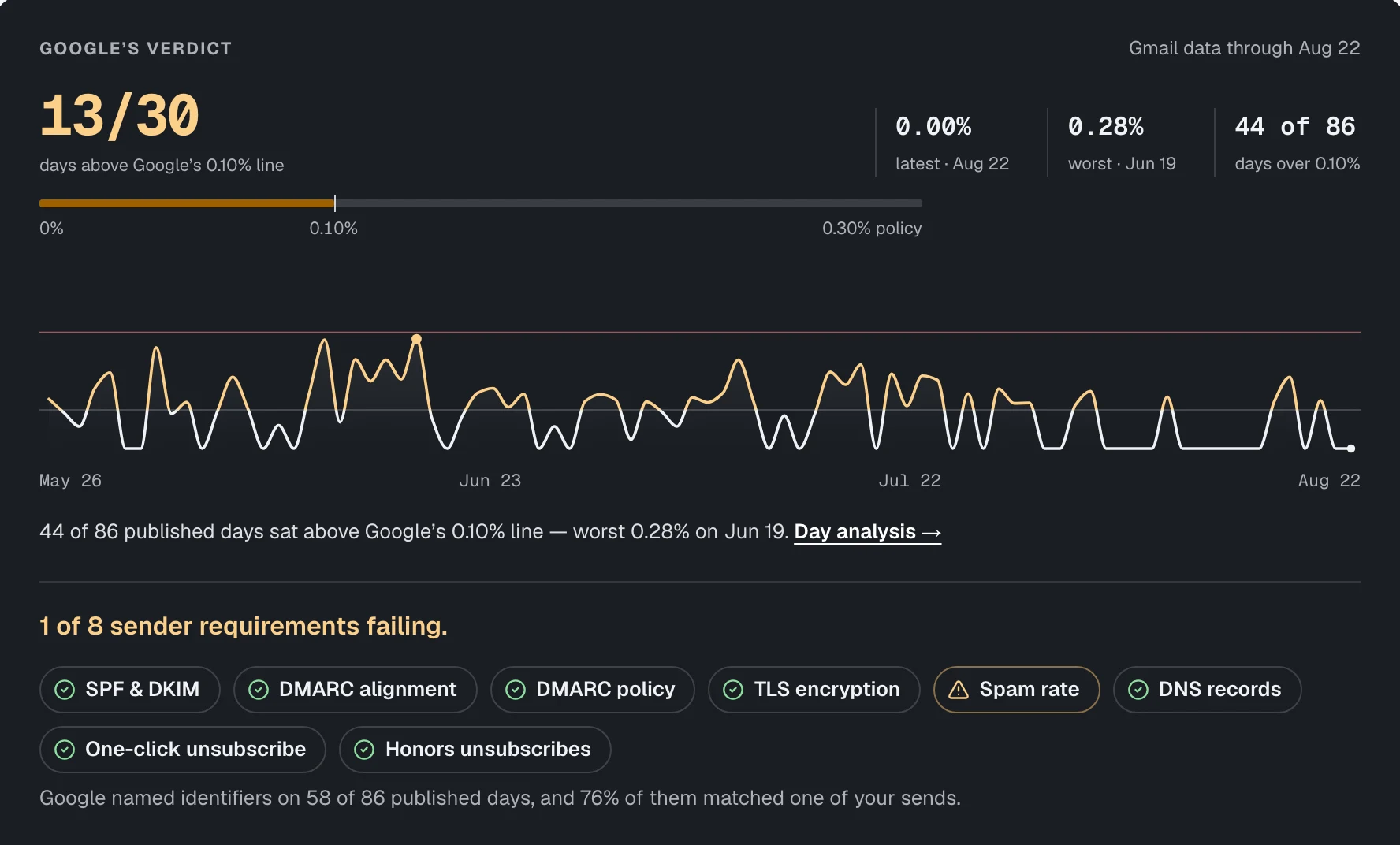 The Google tab’s verdict card: 13 of 30 days above Google’s 0.10% line, the spam-rate curve, and the sender requirement checks. Demo workspace.