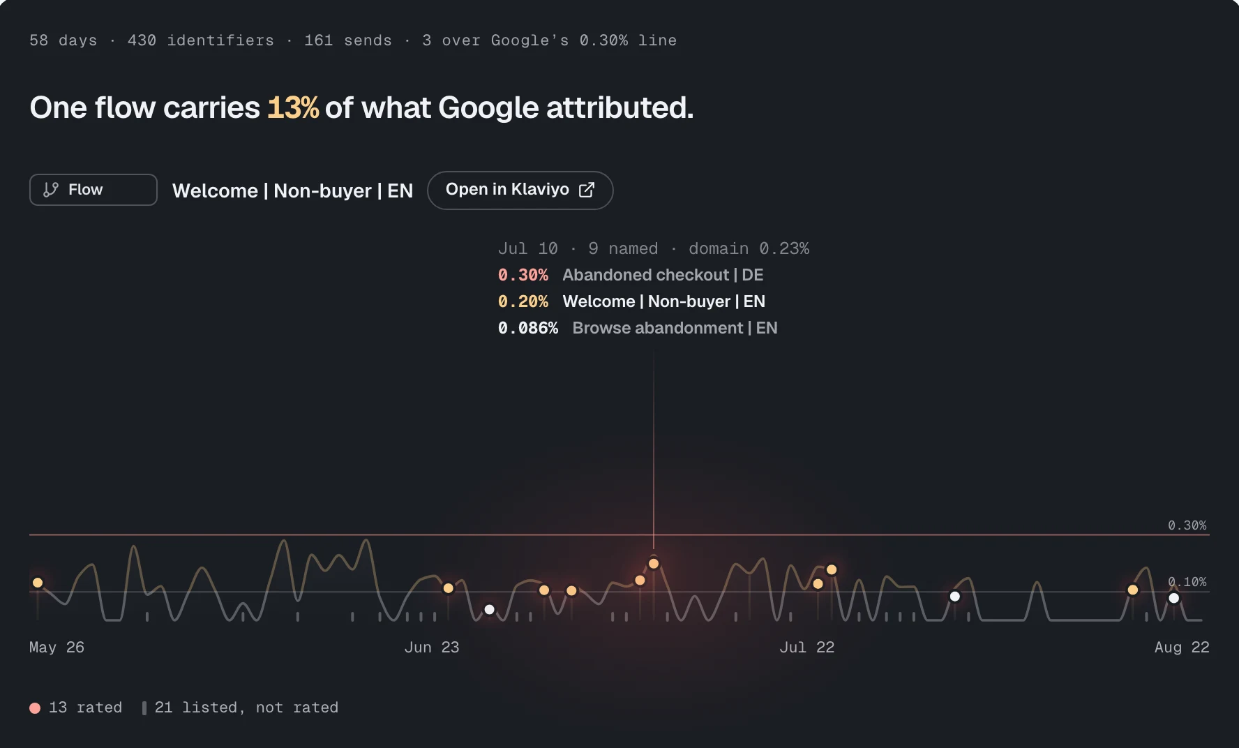 The Feedback loops verdict: one flow carries 13% of what Google attributed, the flow named with a link to Klaviyo, and the day’s rated sends on the curve. Demo workspace.
